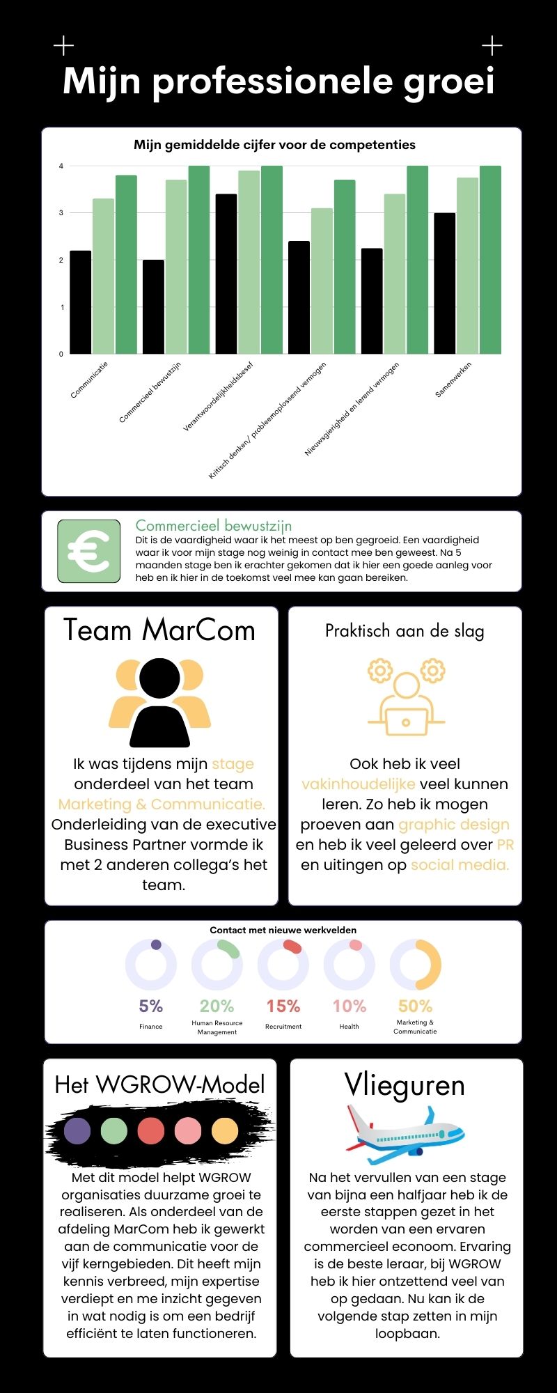 Een infographic over de groei van Lars Gompel